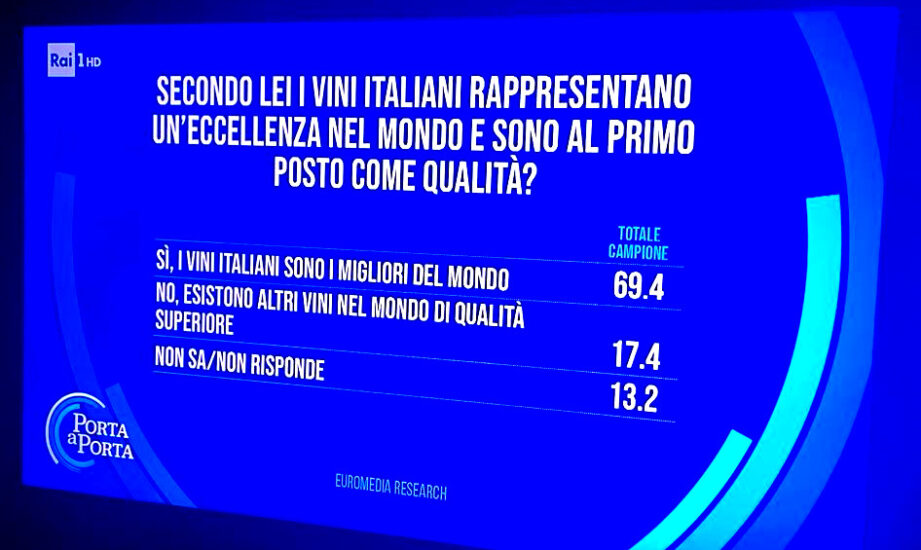 Il sondaggio Euromedia Research, a “Porta a Porta” di Bruno Vespa