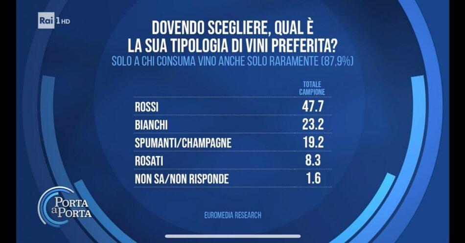 Il sondaggio Euromedia Research, a “Porta a Porta” di Bruno Vespa