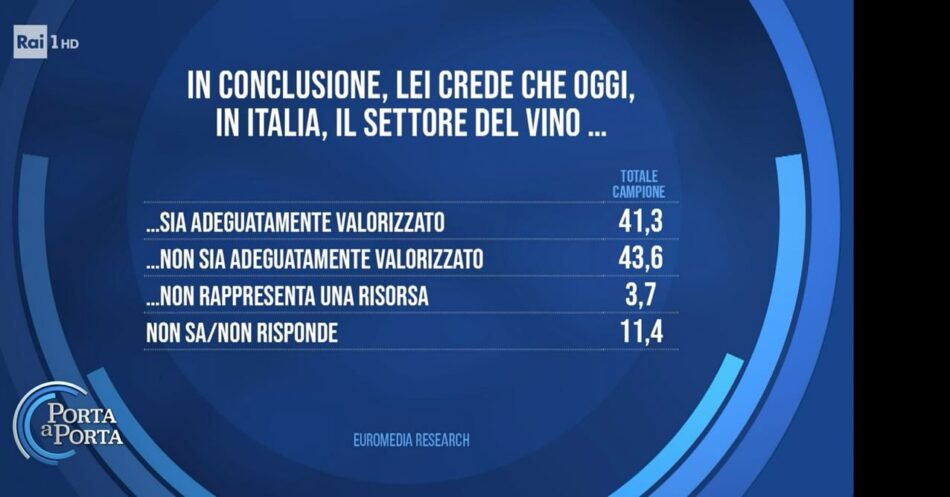 Il sondaggio Euromedia Research, a “Porta a Porta” di Bruno Vespa