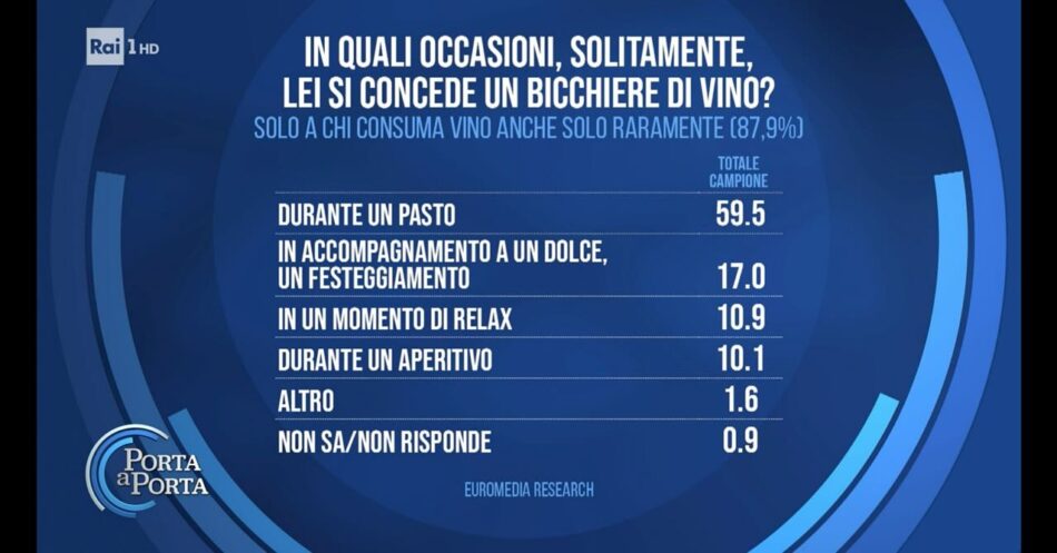Il sondaggio Euromedia Research, a “Porta a Porta” di Bruno Vespa