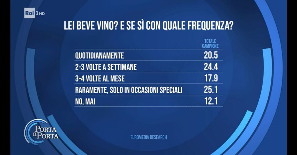 Il sondaggio Euromedia Research, a “Porta a Porta” di Bruno Vespa