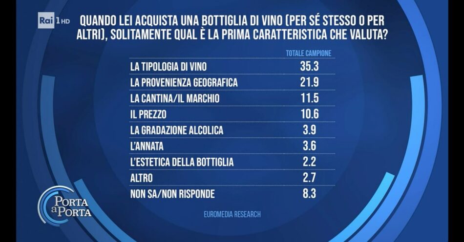 Il sondaggio Euromedia Research, a “Porta a Porta” di Bruno Vespa