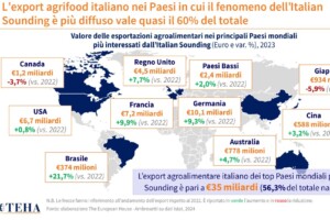 Il fenomeno dell’Italian Sounding vale di più dell’export agroalimentare: 63 miliardi nel 2023