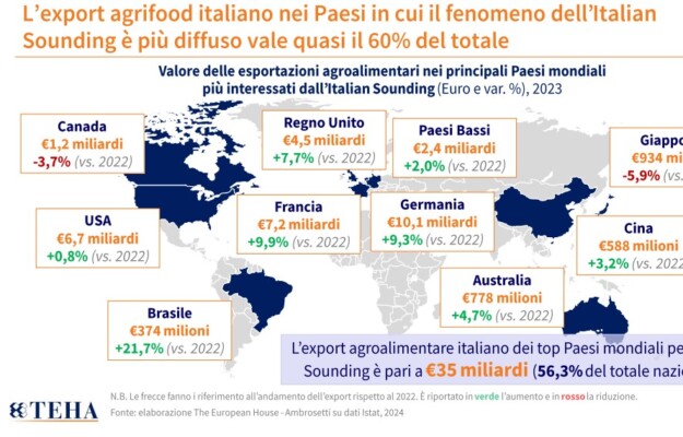 AGROALIMENT, EXPORT, FORUM AMBROSETTI, ITALIAN SOUNDING, MADE IN ITALY, THE EUROPEAN HOUSE AMBROSETTI, Non Solo Vino