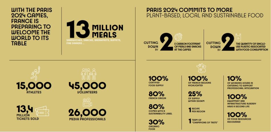 “Food Vision” francese nei 13 milioni di pasti serviti alle Olimpiadi