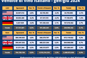 First half of the year with less wine in US, Uk and German large-scale retail carts. Italy holds out