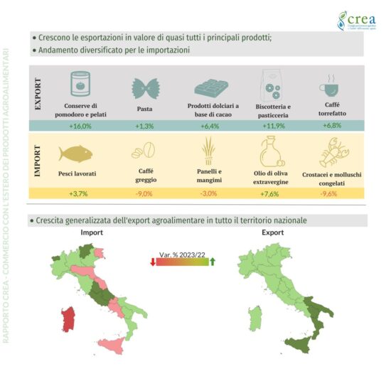 Migliora la bilancia agroalimentare italiana