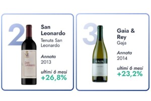 Fine wine, Osservatorio eWibe: “mercato resiliente, ma la prima metà 2024 resta negativa”