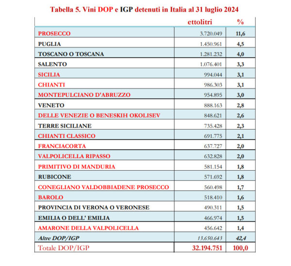 In Italia 39,6 milioni di ettolitri di vino in giacenza a luglio 2024