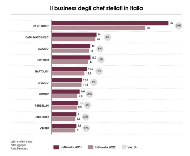 Il business degli chef stellati in Italia