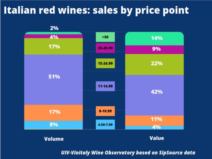 Vinitaly Usa: i grandi rossi italiani crescono, in controtendenza