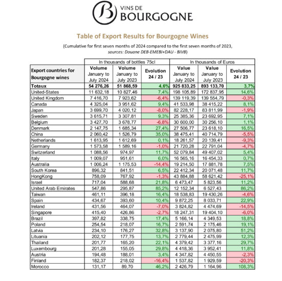 L’export dei vini di Borgogna nei primi 7 mesi 2024 (ph: Bivb)