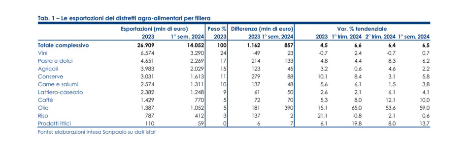 I distretti agroalimentari italiani crescono ancora nel 2024, il Monitor Intesa Sanpaolo