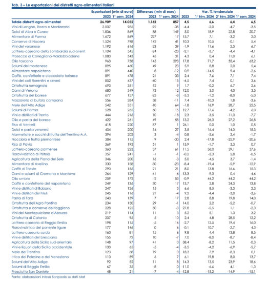 I distretti agroalimentari italiani crescono ancora nel 2024, il Monitor Intesa Sanpaolo