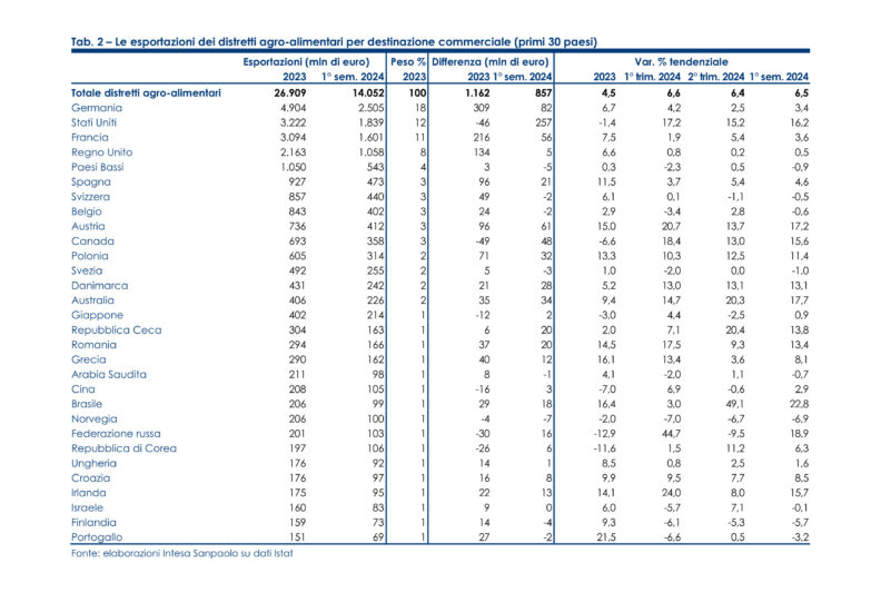 Germania, Usa, Francia e Uk in mercati principali per i distretti agroalimentari italiani