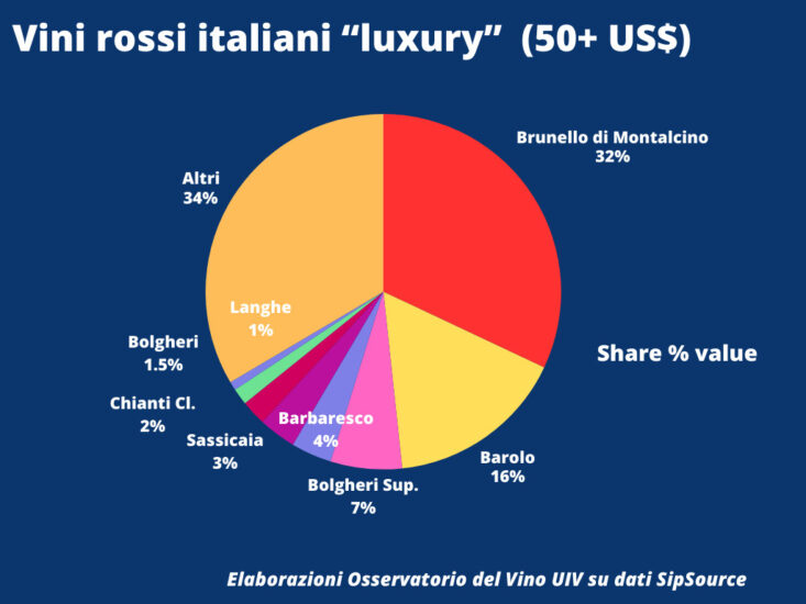 I dati dell’Osservatorio Uiv su base SipSource