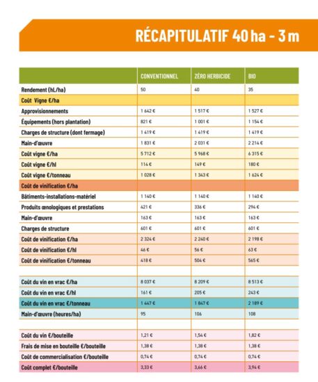 I costi di produzione secondo il “Référentiel Économique du Vigneron bordelais”