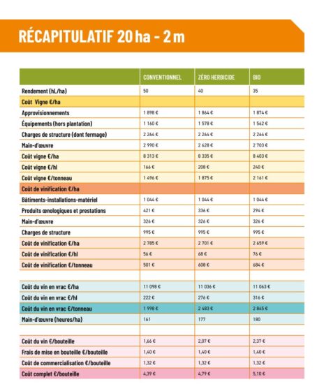 I costi di produzione secondo il “Référentiel Économique du Vigneron bordelais”