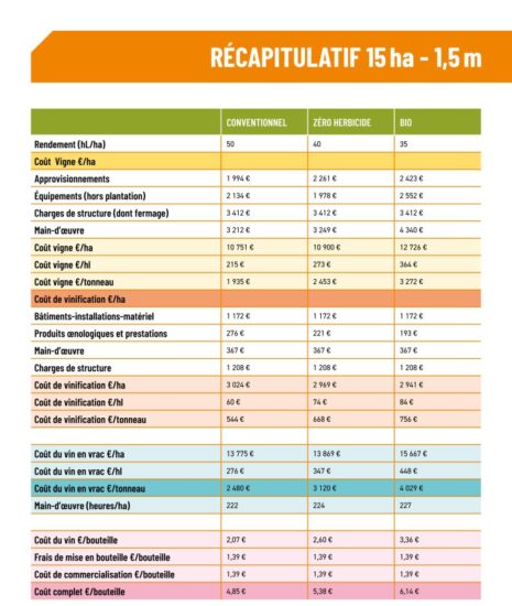 I costi di produzione secondo il “Référentiel Économique du Vigneron bordelais”