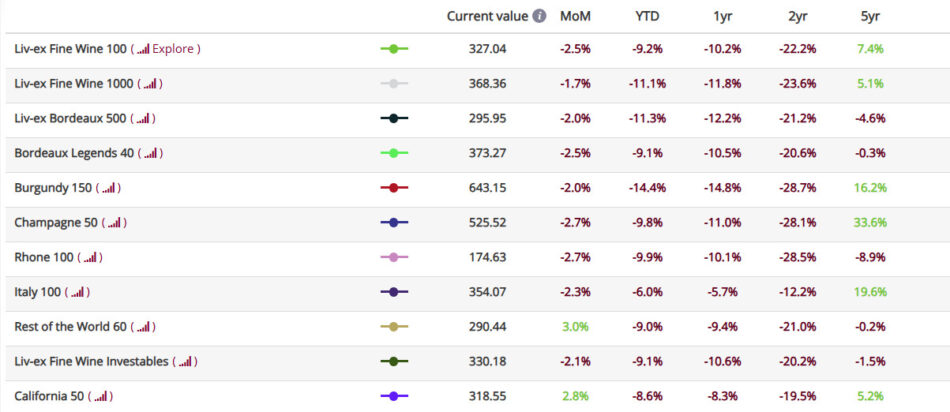 Fine wines, 2024 anno nero per chi ha investito in vino