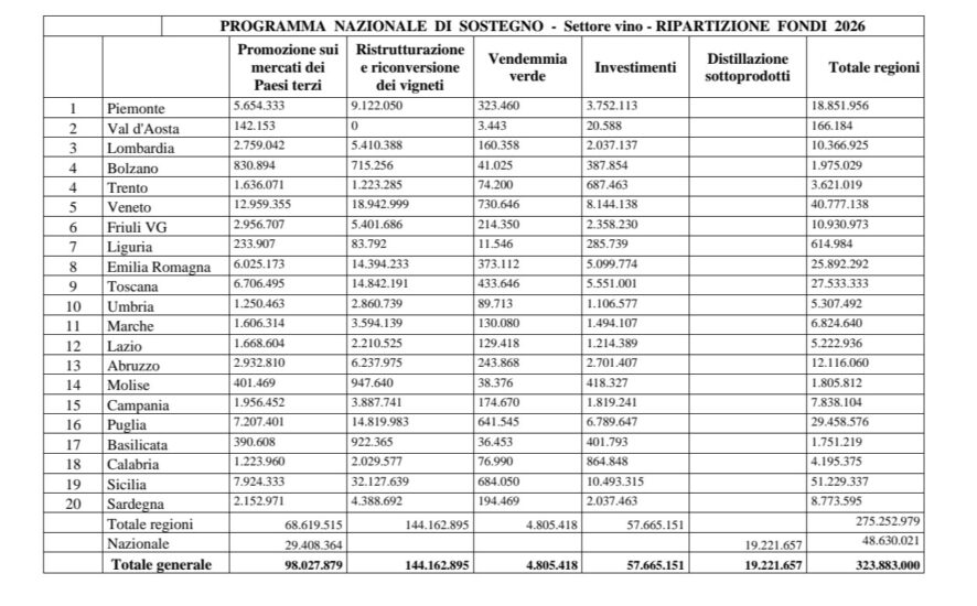La ripartizioni dei 323 milioni di euro per la campagna 2025/2026 del Pns vino