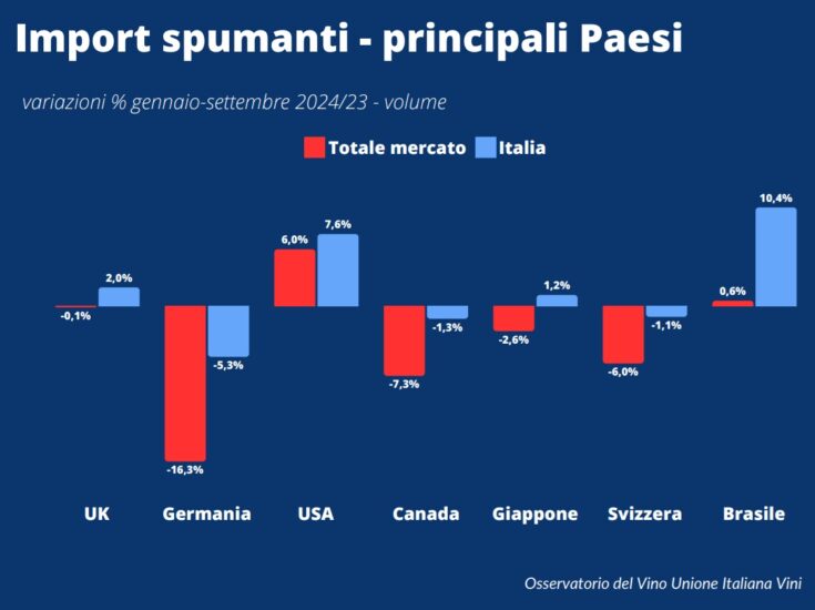 Uiv: vino ed export, senza Usa (a rischio dazi) niente crescita