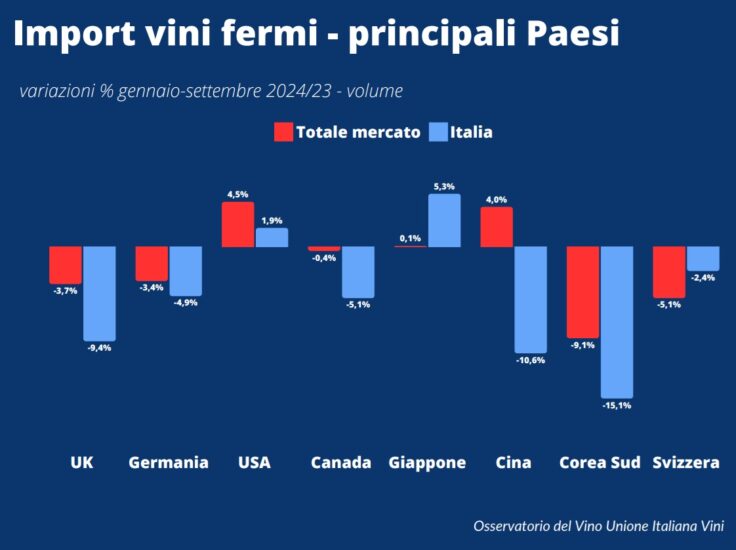 Uiv: vino ed export, senza Usa (a rischio dazi) niente crescita