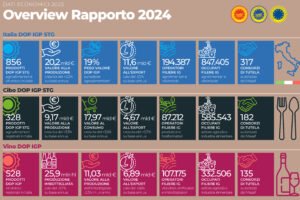 La Dop Economy cresce e vale oltre 20 miliardi di euro. Con il vino locomotiva (ma in calo)