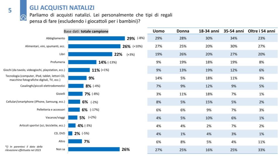I regali di Natale degli italiani secondo Istituto Piepoli per Udicon