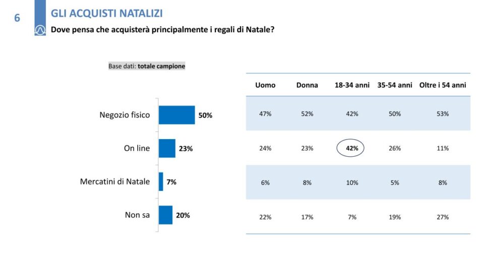 I regali di Natale degli italiani secondo Istituto Piepoli per Udicon