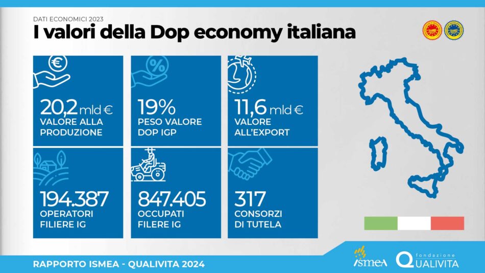 20,2 miliardi di euro è il valore alla produzione della Dop Economy italiana, leader in Ue