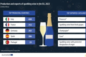 Spumanti Ue: nel 2023 produzione ed export a -8% sul 2022 (dati Eurostat)