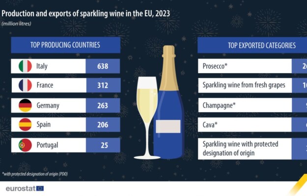 Europa, EUROSTAT, EXPORT, IMPORT, ITALIA, PAESI TERZI, PRODUZIONE, PROSECCO, SPUMANTI, UE, Mondo