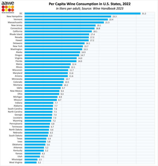 I consumi di vino pro capite in Usa (dati “2023 Wine Handbook” - Aawe)