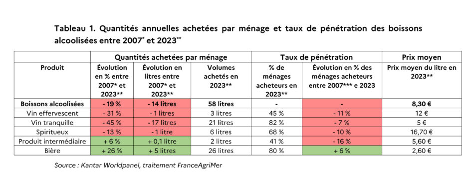 I francesi preferiscono la birra al vino: lo studio di FranceAgrimer