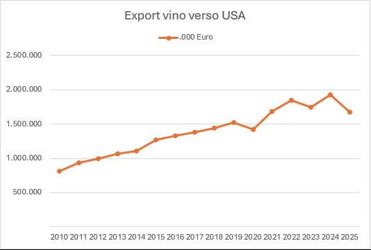 L’export del vino italiano in Usa con i dazi di Trump, secondo Uiv