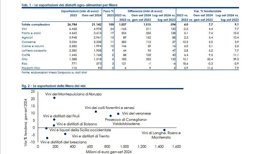 Distretti agroalimentari, bene l’export al 30 settembre 2024: il vino, ancora leader, cresce