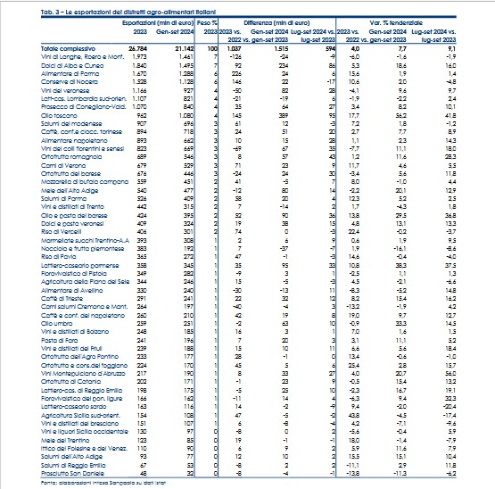 Distretti agroalimentari, bene l’export al 30 settembre 2024: il vino, ancora leader, cresce