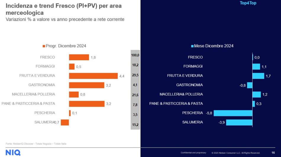 La gdo in Italia, secondo NielsenIq