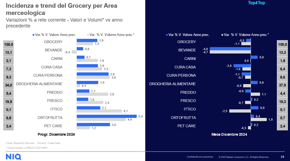 La gdo in Italia, secondo NielsenIq