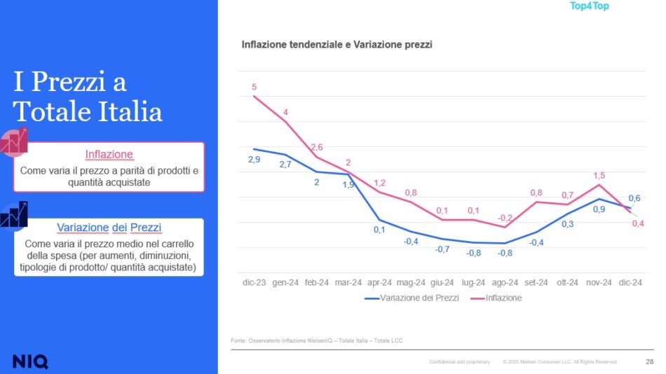 La gdo in Italia, secondo NielsenIq