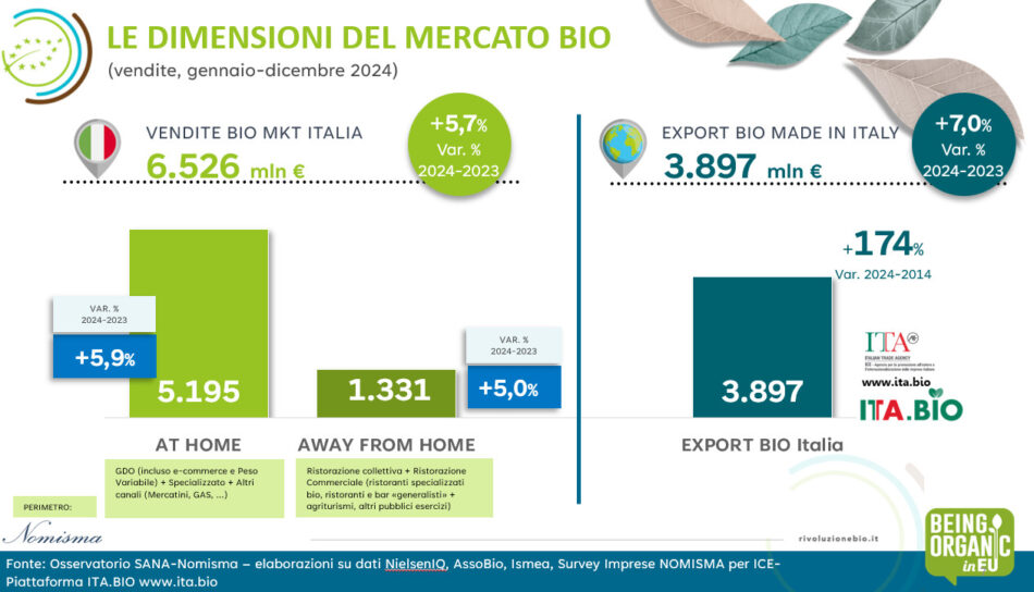 Osservatorio Sana Food by Nomisma 