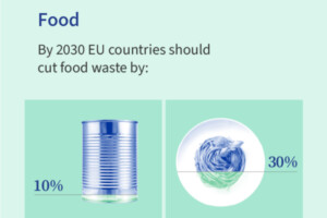Ridurre lo spreco alimentare entro il 2030: Consiglio e Parlamento Ue fissano gli obiettivi