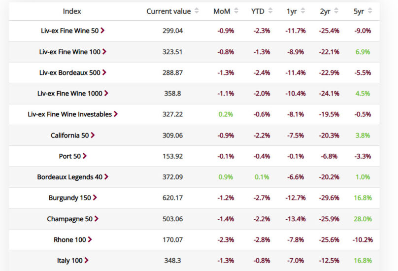 Fine wines, prosegue il trend negativo del Liv-Ex nel 2025 (dati a Febbraio)