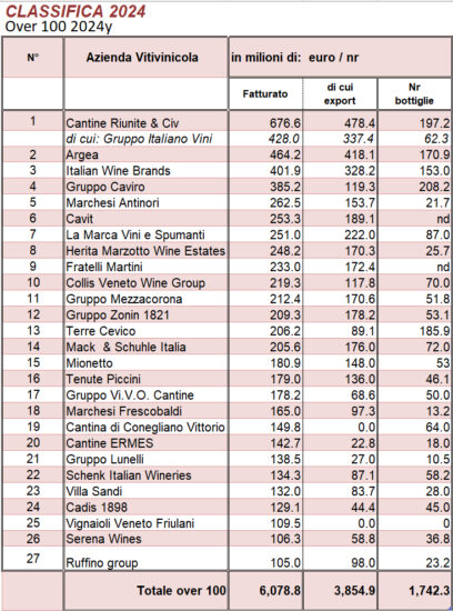 I big del vino italiano: 27 cantine oltre i 100 milioni di euro