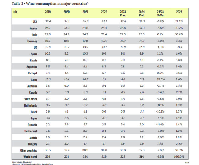 Per il mondo del vino è stato un 2024 complicato: i dati dell’Oiv