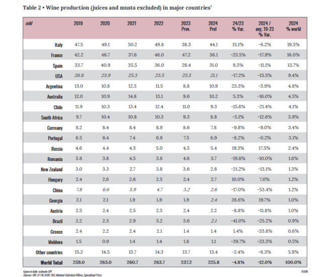 Per il mondo del vino è stato un 2024 complicato: i dati dell’Oiv