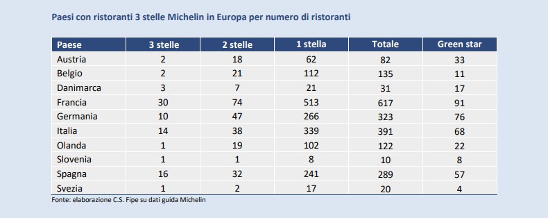 Il Rapporto Fipe 2025 sulla Guida Michelin 