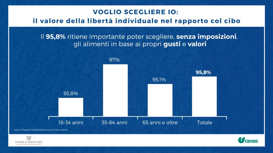 Gli italiani vogliono libertà nella scelta del cibo