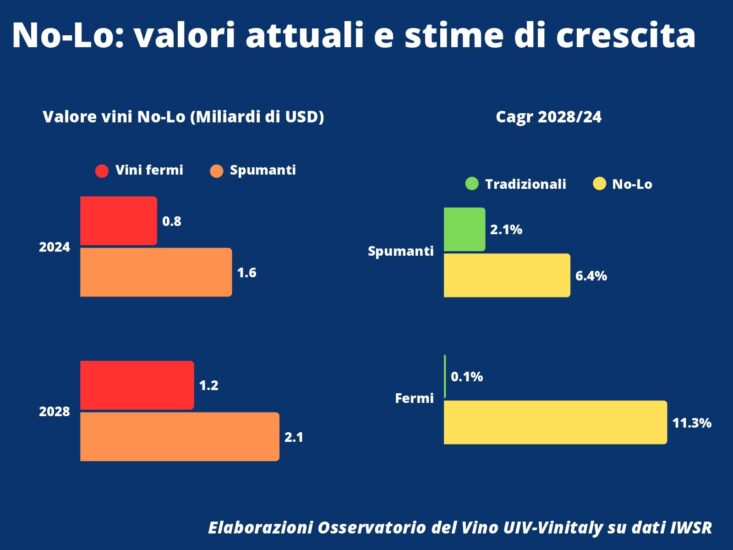 L’Osservatorio Uiv-Vinitaly sui “No-Lo”